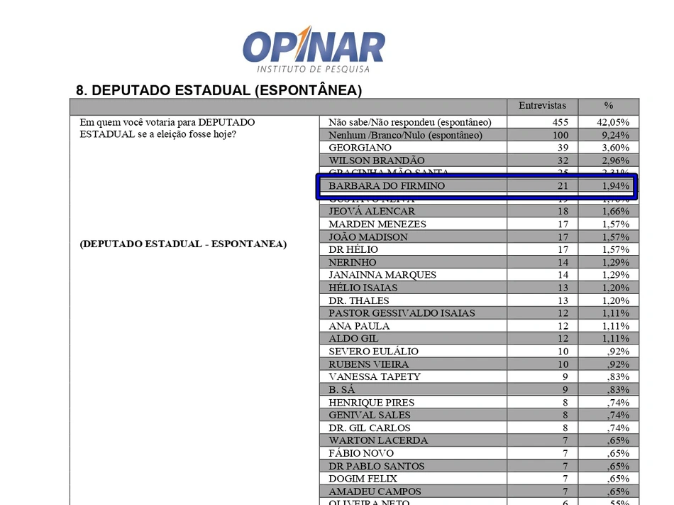 Bárbara do Firmino aparece como uma das mais bem colocadas