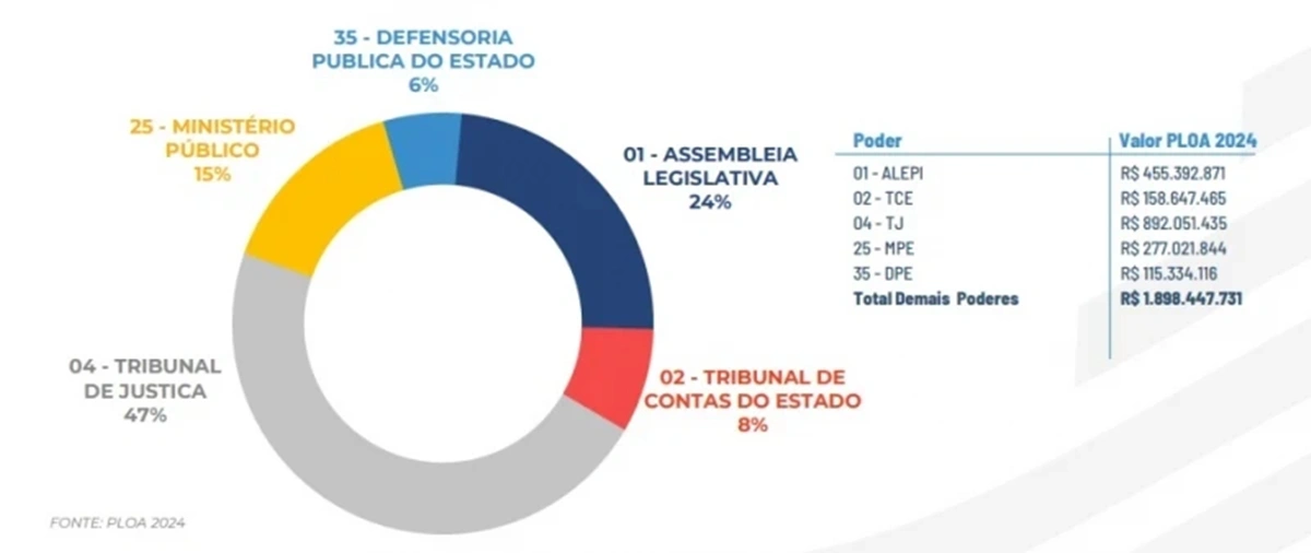 Gráfico mostra a divisão do orçamento no Estado do Piauí proposta pelo PLOA 2024