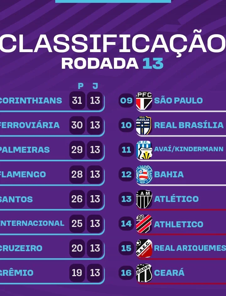 Brasileirão Feminino: Confira a classificação atualizada após a 6ª rodada