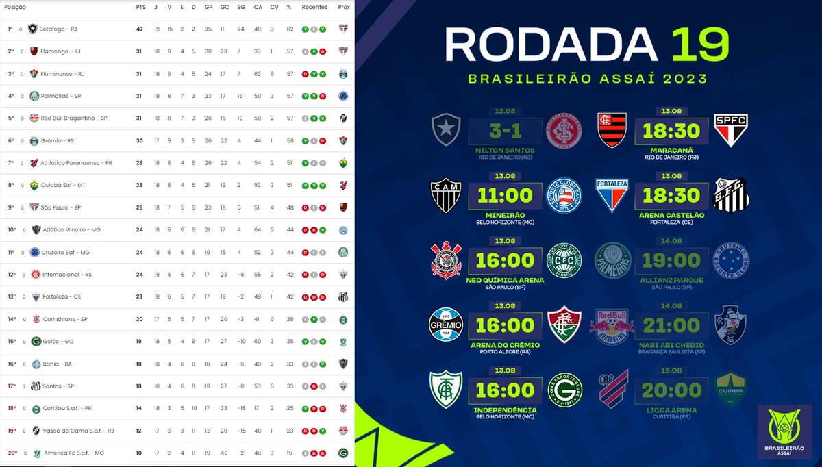Resumo dos jogos da 19ª rodada do Brasileirão Série A (vídeo) 