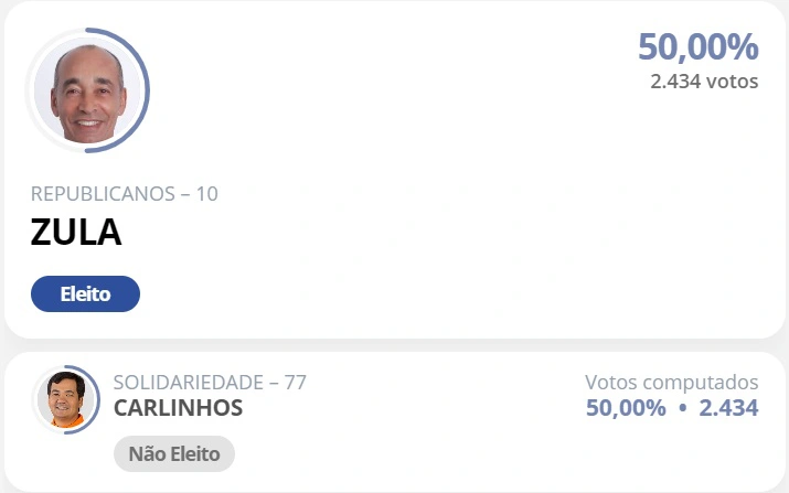 Resultado da eleição em Inhaúma (MG)