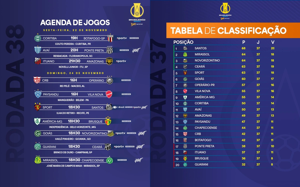 Confira os jogos da 38ª rodada e tabela do Brasileirão Série B 2024