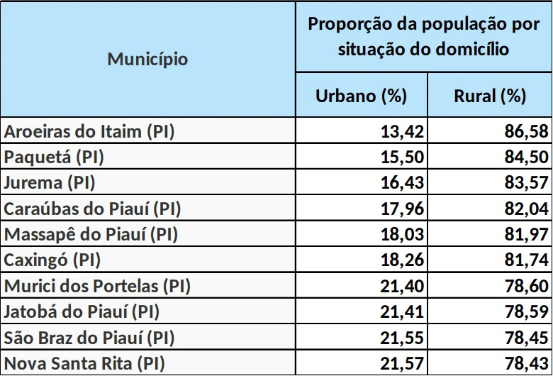 Municípios do Piauí com as maiores proporções de população residindo na zona rural