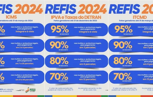 Rafael Fonteles sanciona lei que estabelece o Refis 2024, com desconto de 95% dos juros e multas