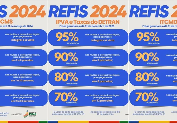 Rafael Fonteles sanciona lei que estabelece o Refis 2024, com desconto de 95% dos juros e multas