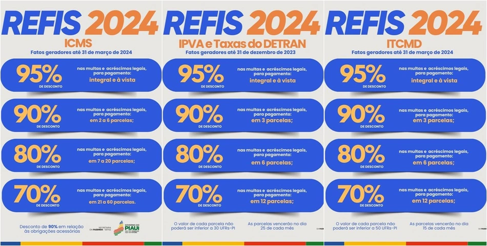 Rafael Fonteles sanciona lei que estabelece o Refis 2024, com desconto de 95% dos juros e multas