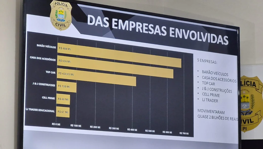 Valores movimentados pelas empresas