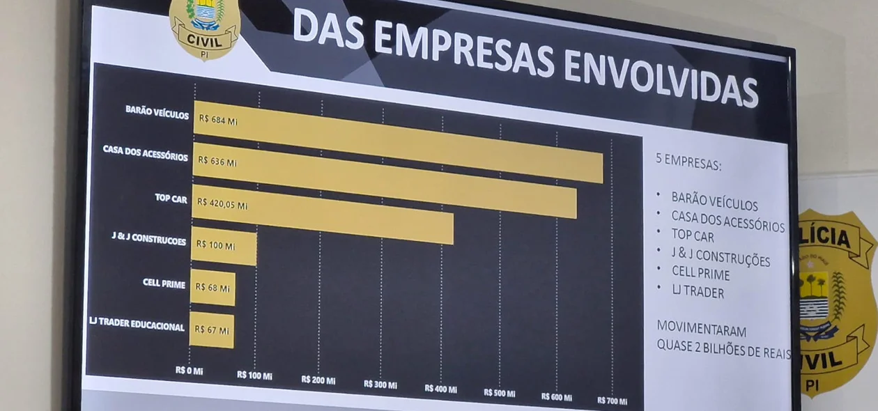 Valores movimentados pelas empresas