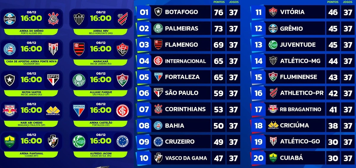 Confira todos jogos da 38ª rodada e classificação do Brasileirão 2024