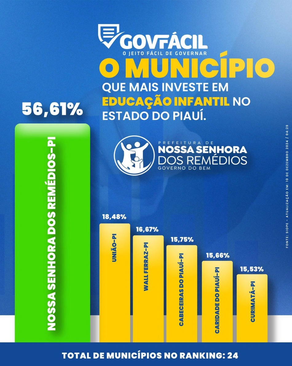 Nossa Senhora dos Remédios lidera investimentos na Educação Infantil