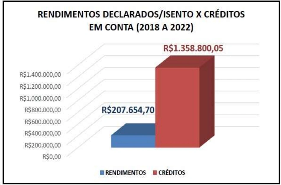 Rendimentos declarados x créditos recebidos por Francisco Roosevelt