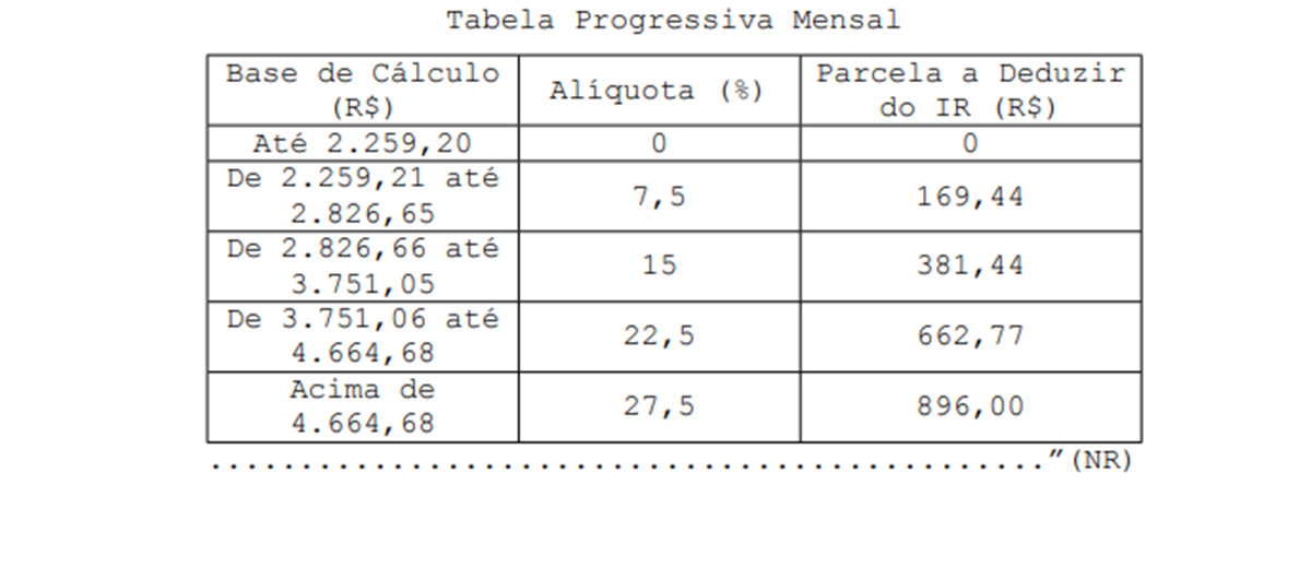 Nova tabela progressiva do Imposto de Renda