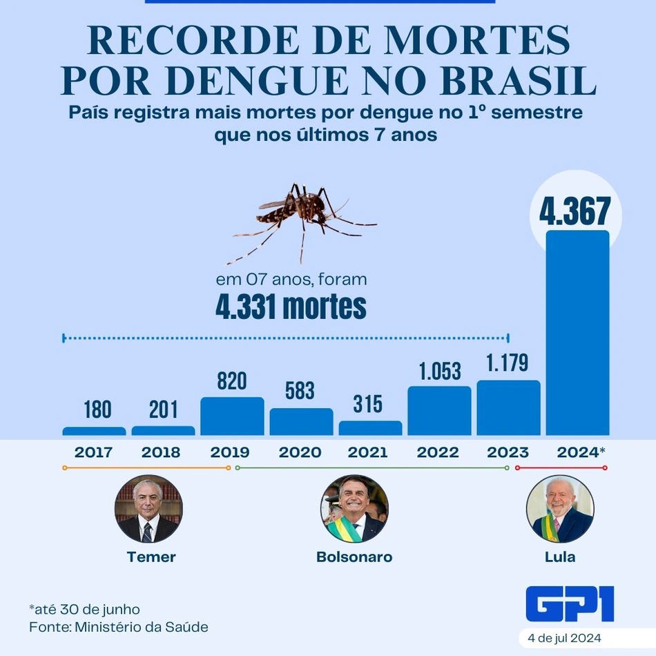 Dados sobre a dengue no Brasil