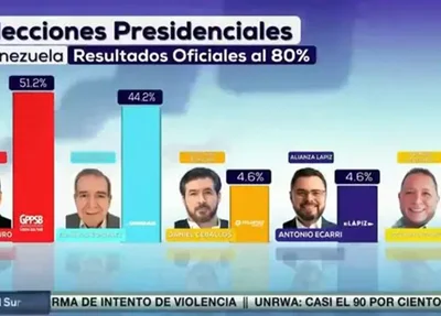 Gráfico mostrou 132% dos votos totalizados na Venezuela