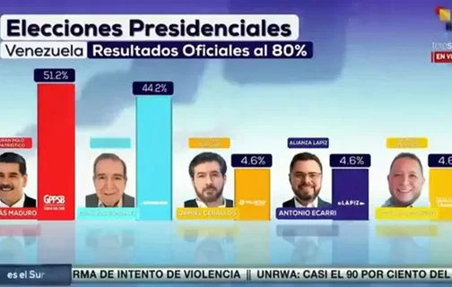 Gráfico mostrou 132% dos votos totalizados na Venezuela