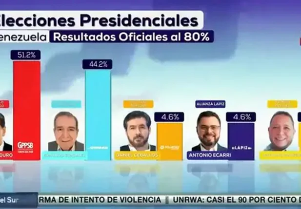 Gráfico mostrou 132% dos votos totalizados na Venezuela