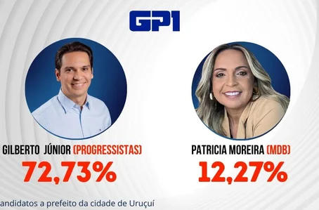 Dr. Gilberto Júnior lidera pesquisa para Prefeitura de Uruçuí com 72,73%