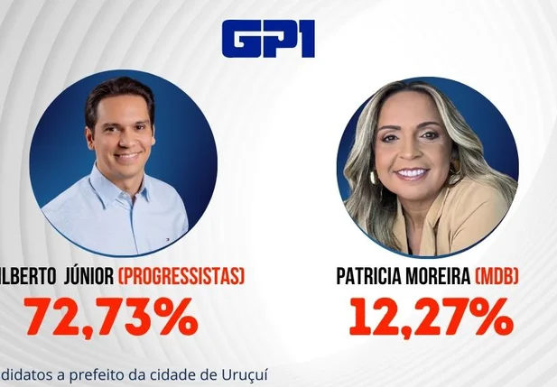 Dr. Gilberto Júnior lidera pesquisa para Prefeitura de Uruçuí com 72,73%