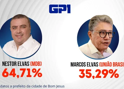 Nestor Elvas lidera corrida para Prefeitura de Bom Jesus com maioria expressiva