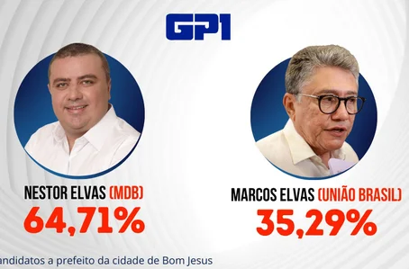 Nestor Elvas lidera corrida para Prefeitura de Bom Jesus com maioria expressiva