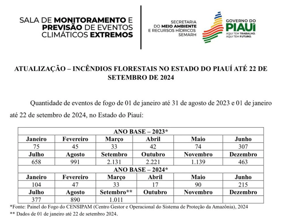 Incêndios florestais no Piauí em setembro de 2024