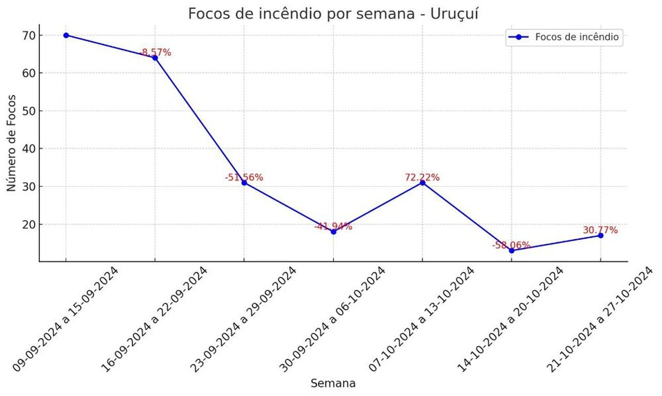 Redução de 43% dos focos de incêndios em Uruçuí