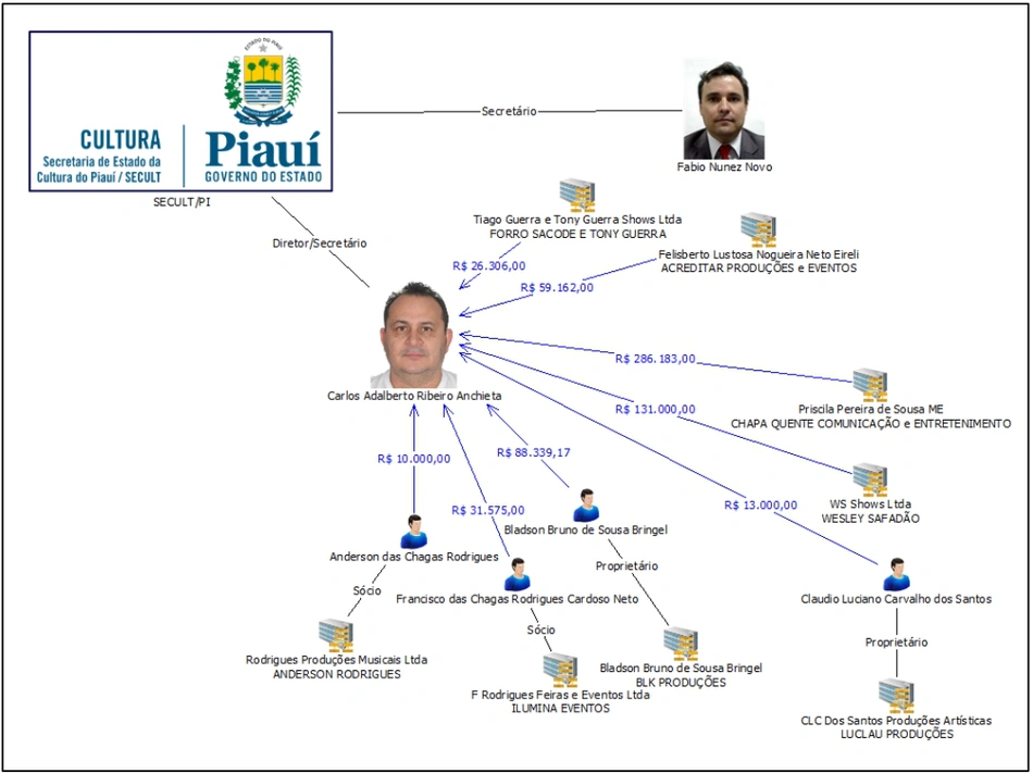 Valores recebidos por Carlos Anchieta, segundo a PF