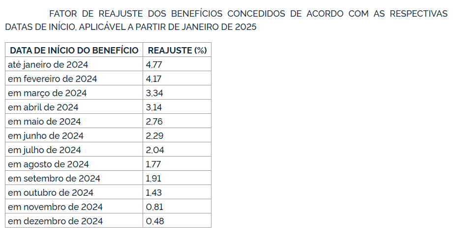 Fator de reajuste dos benefícios