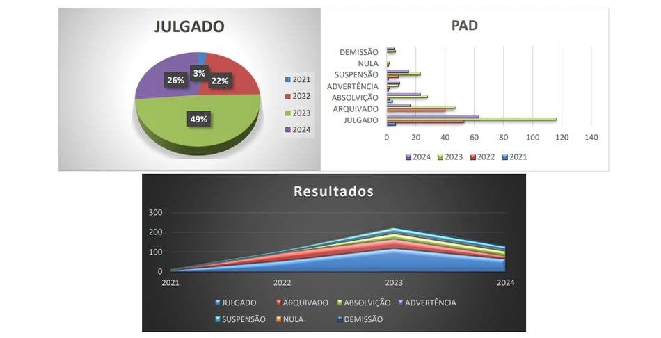 Processo Administrativo Disciplinar (PAD)