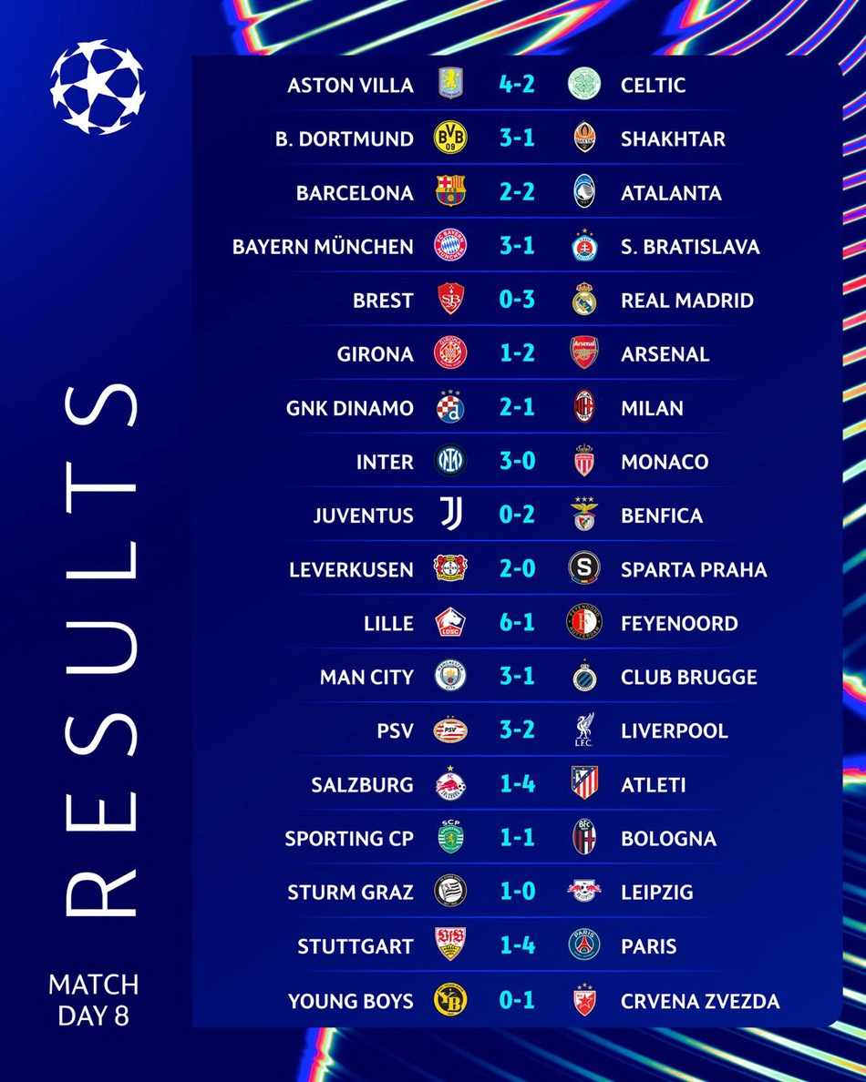 Resultados da última rodada da fase da liga da Champions