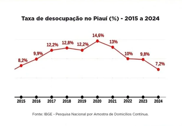 Dados de desocupação