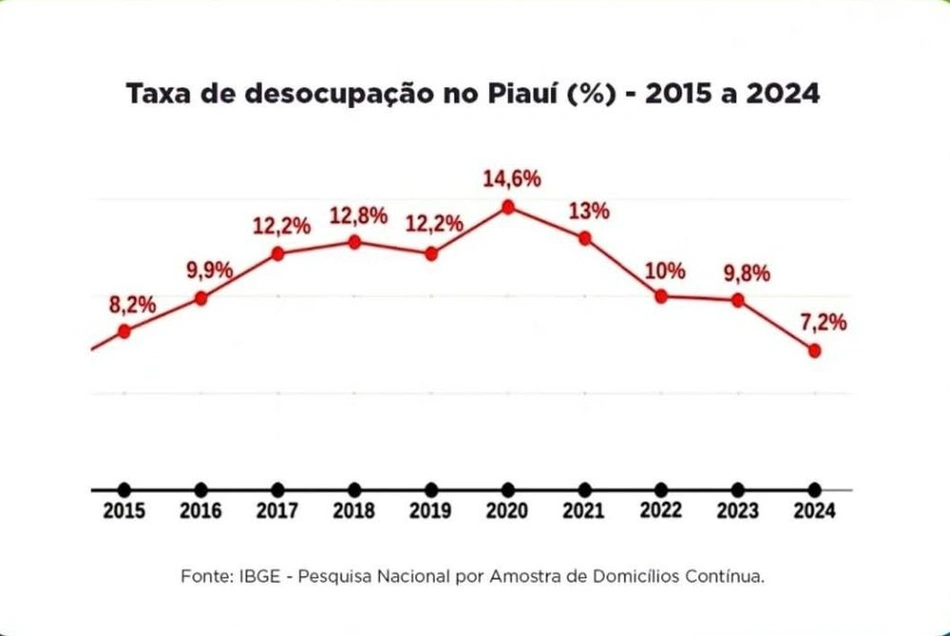 Dados de desocupação