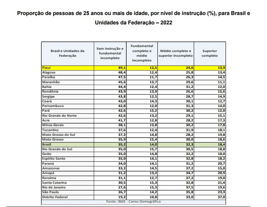 Proporção de pessoas a partir de 25 anos por nível de instrução