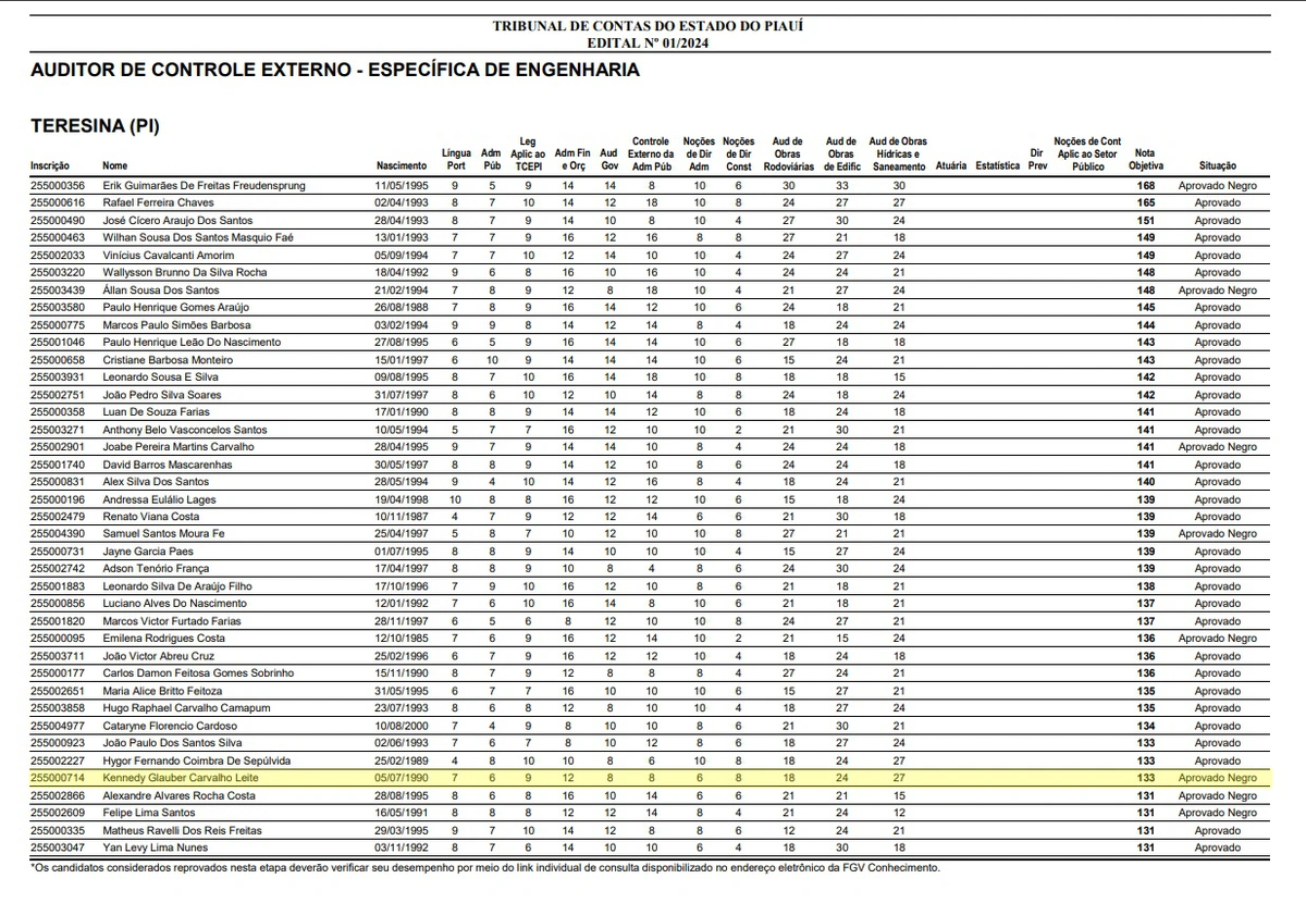 Resultado preliminar do concurso do TCE-PI