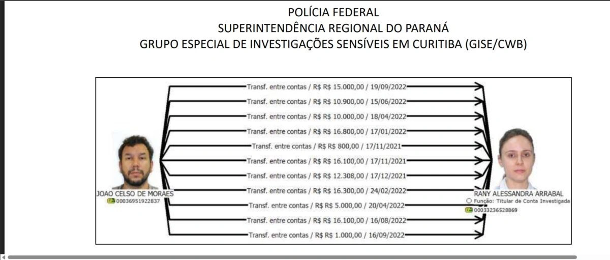 As transações realizadas por João Celso Moraes, mencionadas pela Polícia Federal