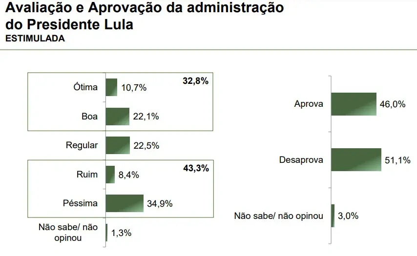 Instituto Paraná Pesquisas sondou avaliação de Lula no Estado do Rio Grande do Norte