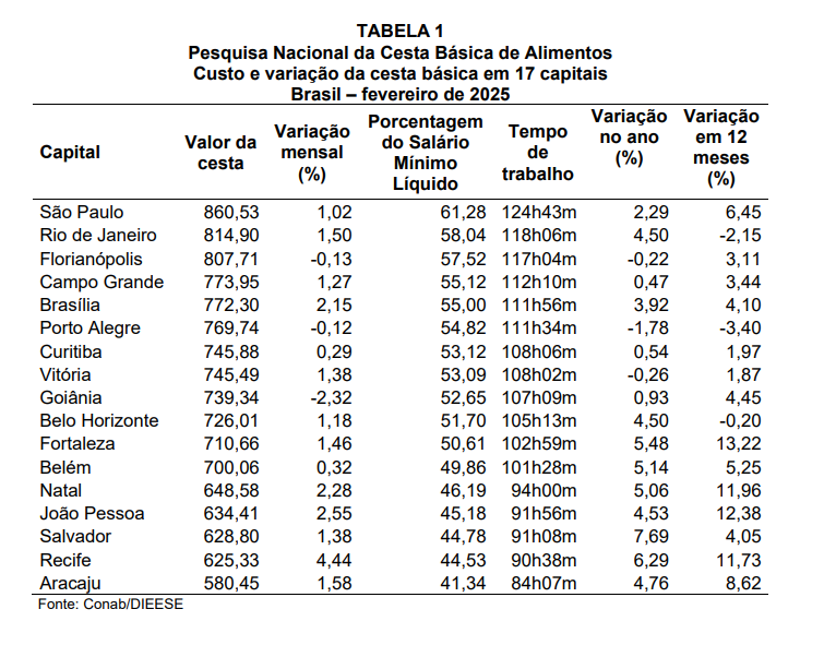 Valor da cesta básica em fevereiro de 2025